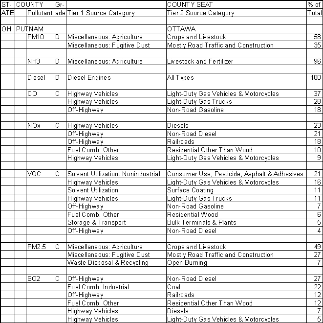 Putnam County, Ohio, Air Pollution Sources A