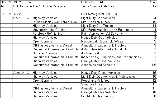 Putnam County, Ohio, Air Pollution Sources B