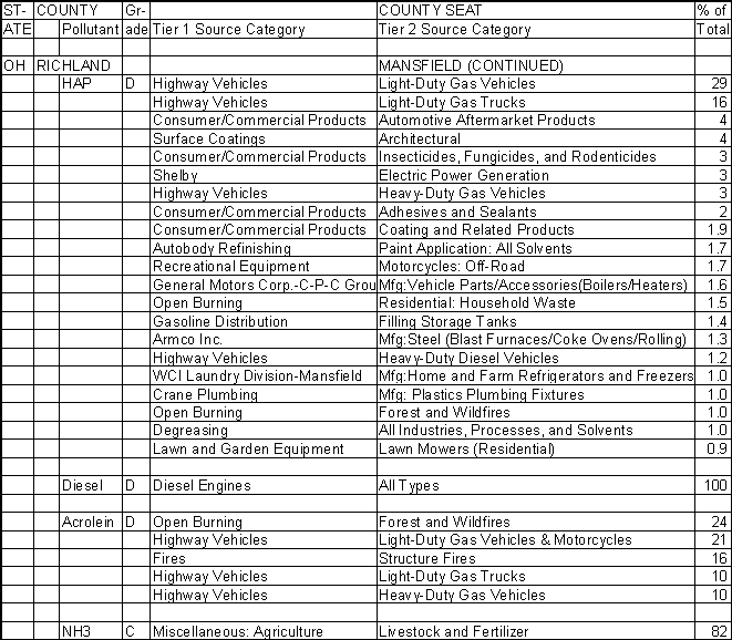 Richland County, Ohio, Air Pollution Sources B