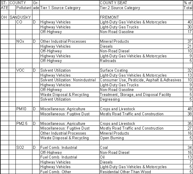 Sandusky County, Ohio, Air Pollution Sources A