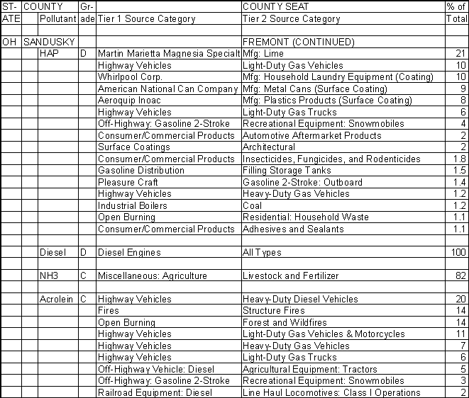 Sandusky County, Ohio, Air Pollution Sources B