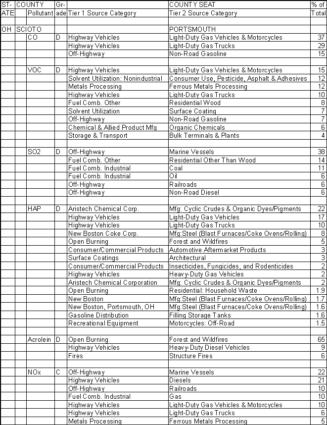 Scioto County, Ohio, Air Pollution Sources A