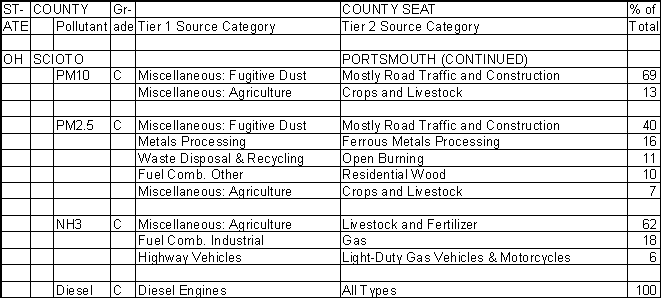 Scioto County, Ohio, Air Pollution Sources B