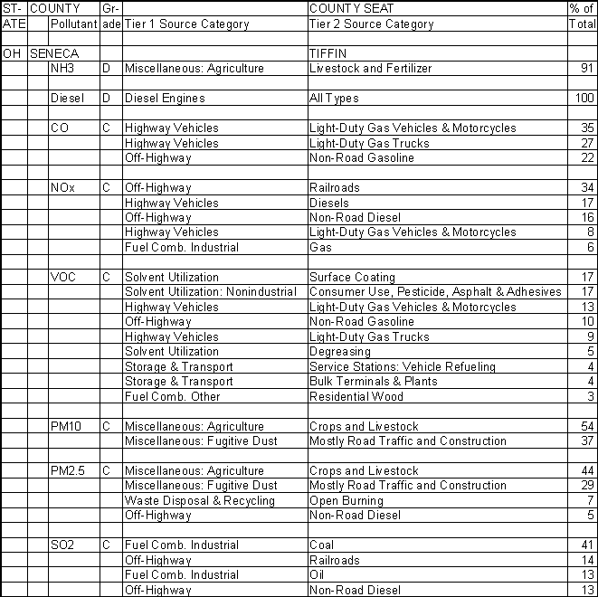 Seneca County, Ohio, Air Pollution Sources A
