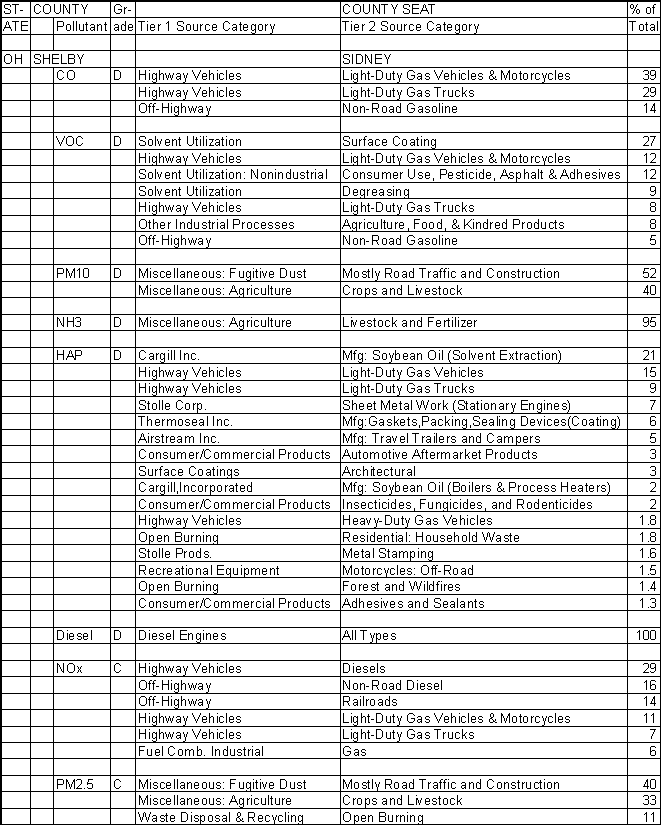 Shelby County, Ohio, Air Pollution Sources A