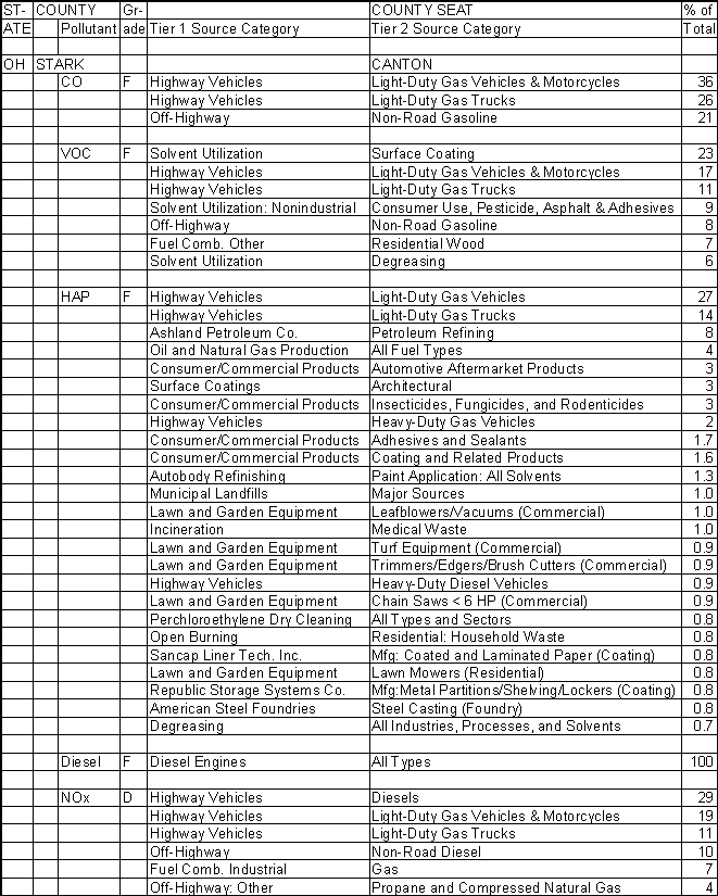 Stark County, Ohio, Air Pollution Sources A