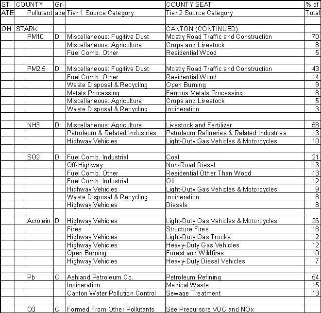 Stark County, Ohio, Air Pollution Sources B