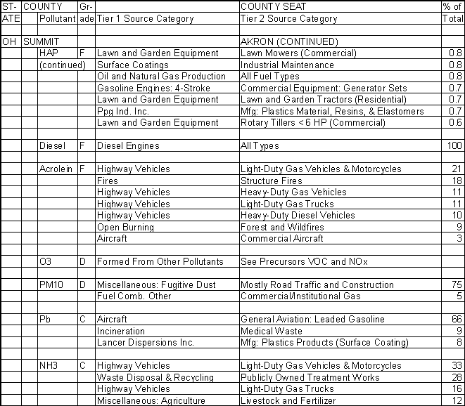 Summit County, Ohio, Air Pollution Sources B