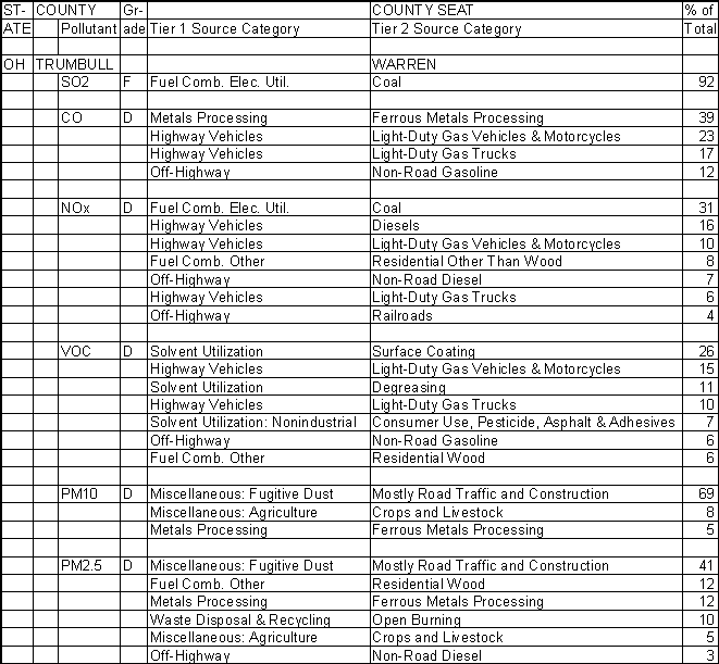 Trumbull County, Ohio, Air Pollution Sources A