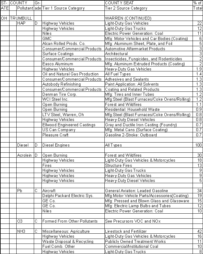 Trumbull County, Ohio, Air Pollution Sources B