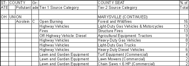 Union County, Ohio, Air Pollution Sources B