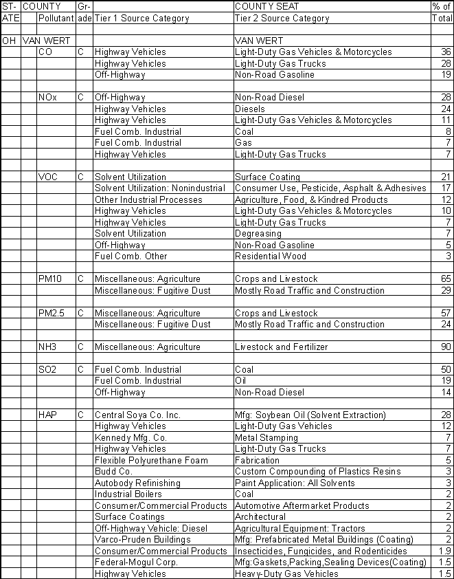 Van Wert County, Ohio, Air Pollution Sources A
