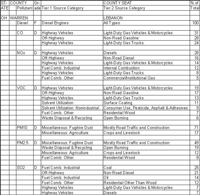 Warren County, Ohio, Air Pollution Sources A