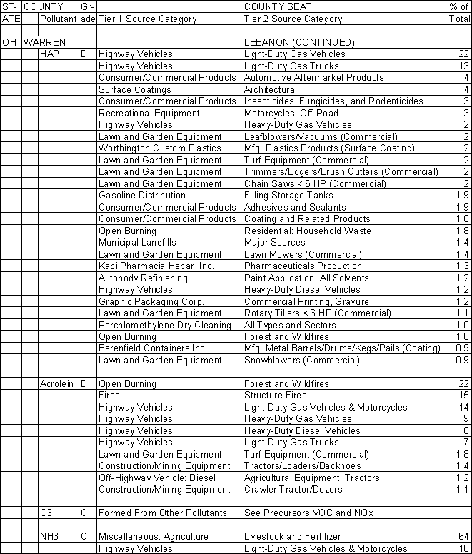 Warren County, Ohio, Air Pollution Sources B