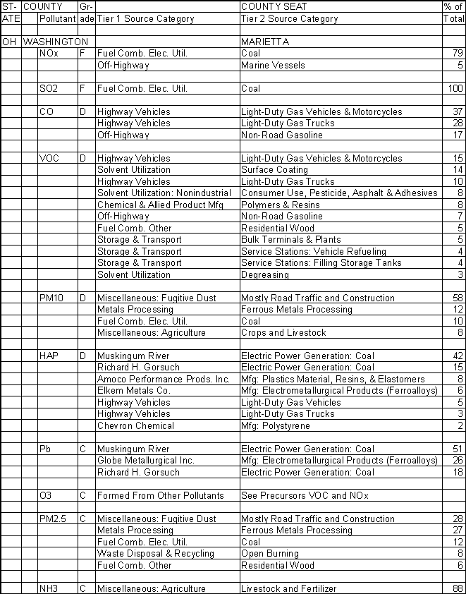 Washington County, Ohio, Air Pollution Sources A