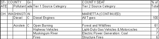 Washington County, Ohio, Air Pollution Sources B