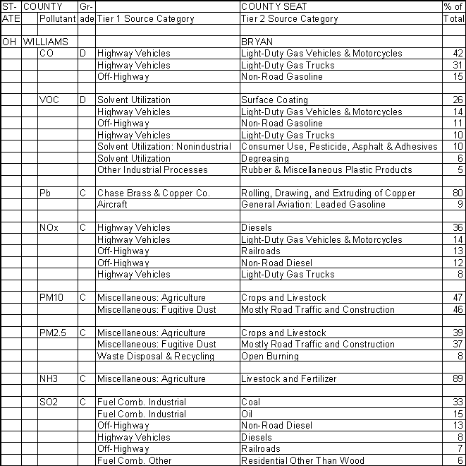 Williams County, Ohio, Air Pollution Sources A