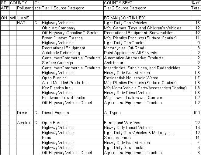 Williams County, Ohio, Air Pollution Sources B