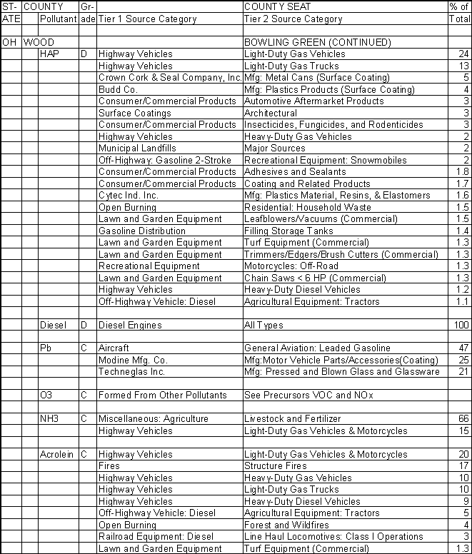 Wood County, Ohio, Air Pollution Sources B