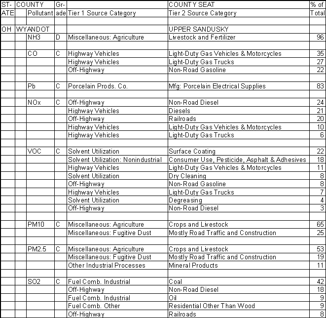 Wyandot County, Ohio, Air Pollution Sources A