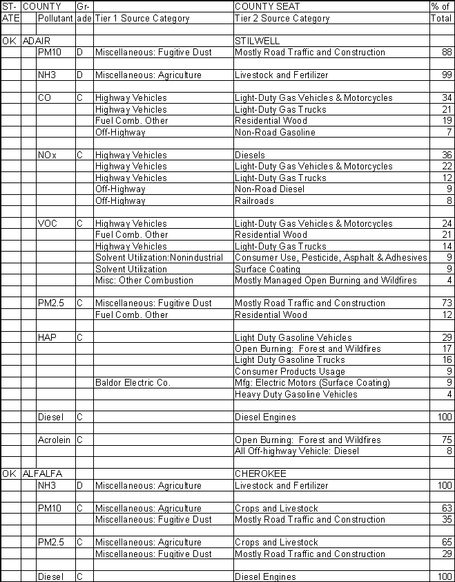 Adair County, Oklahoma, Air Pollution Sources