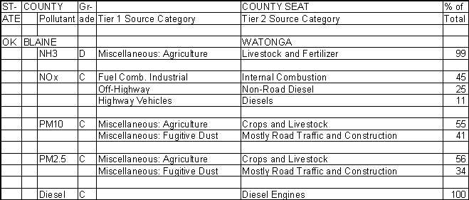 Blaine County, Oklahoma, Air Pollution Sources