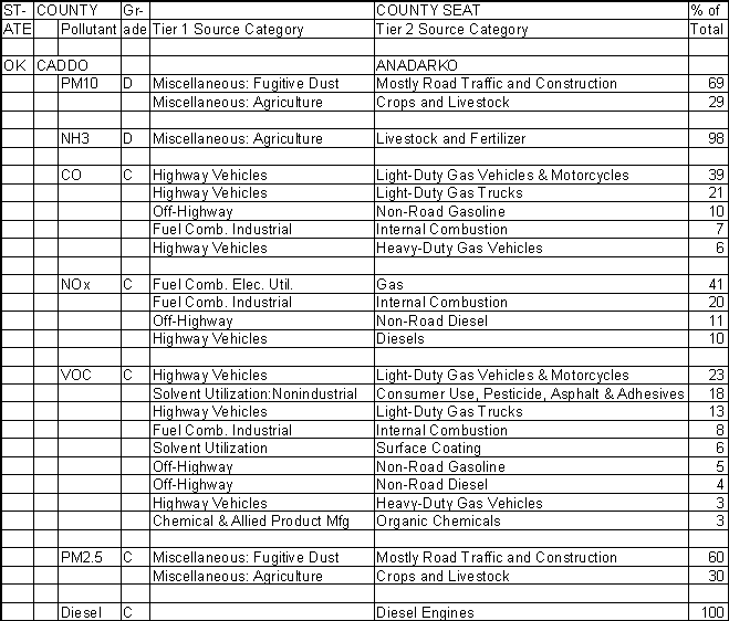 Caddo County, Oklahoma, Air Pollution Sources