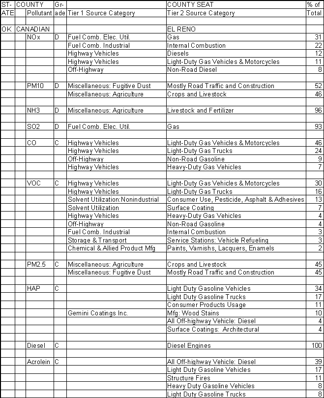 Canadian County, Oklahoma, Air Pollution Sources