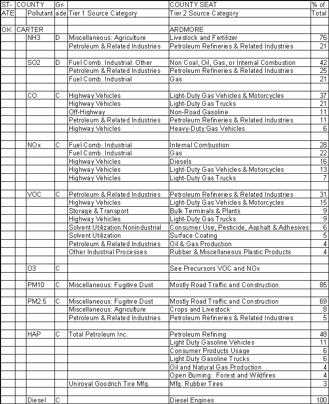Carter County, Oklahoma, Air Pollution Sources A