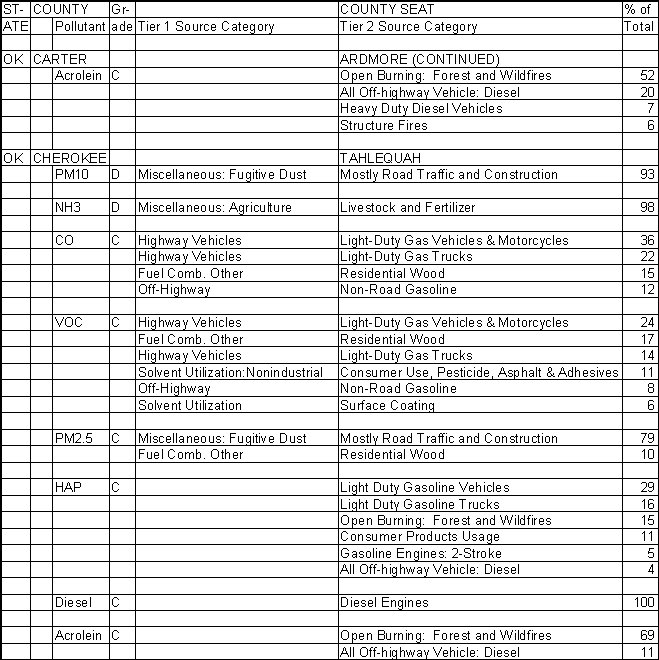 Carter County, Oklahoma, Air Pollution Sources B