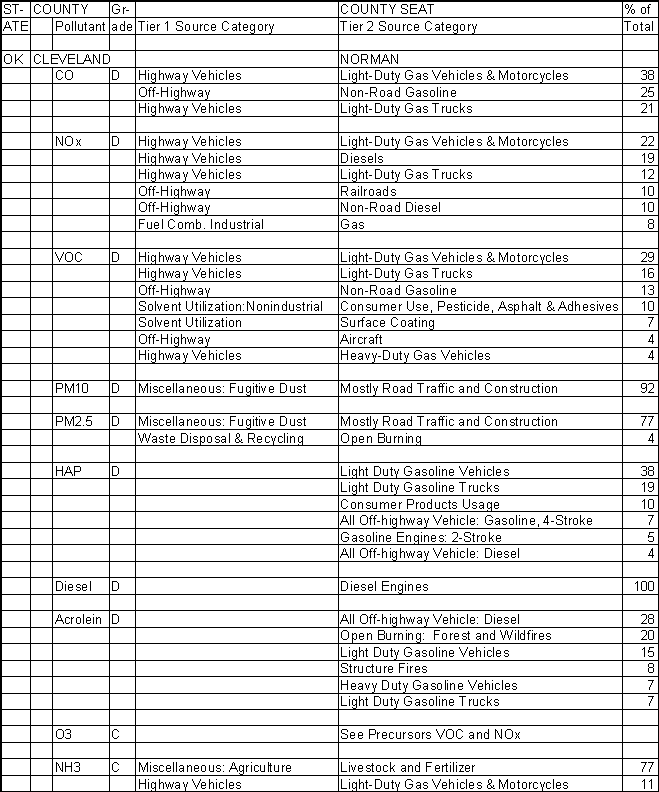Cleveland County, Oklahoma, Air Pollution Sources A