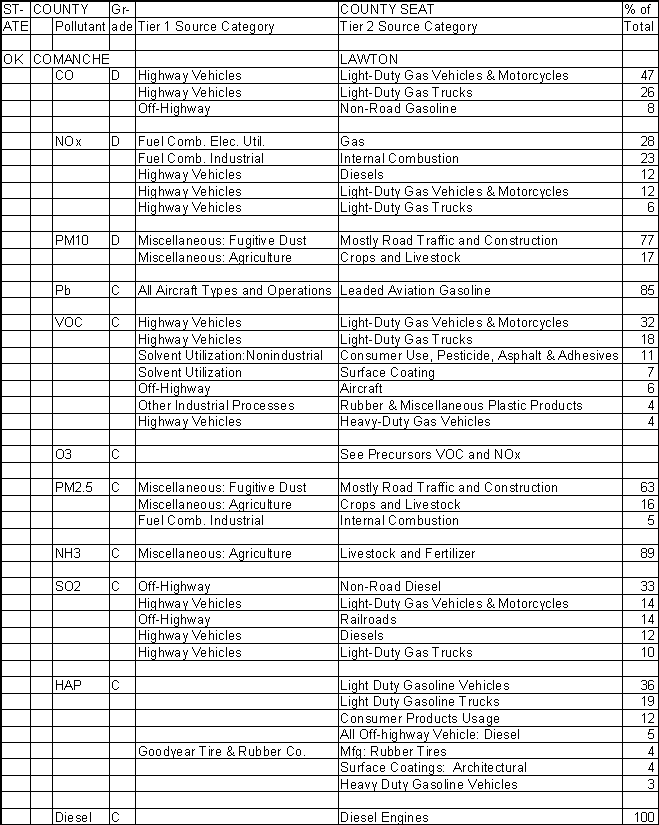 Comanche County, Oklahoma, Air Pollution Sources A