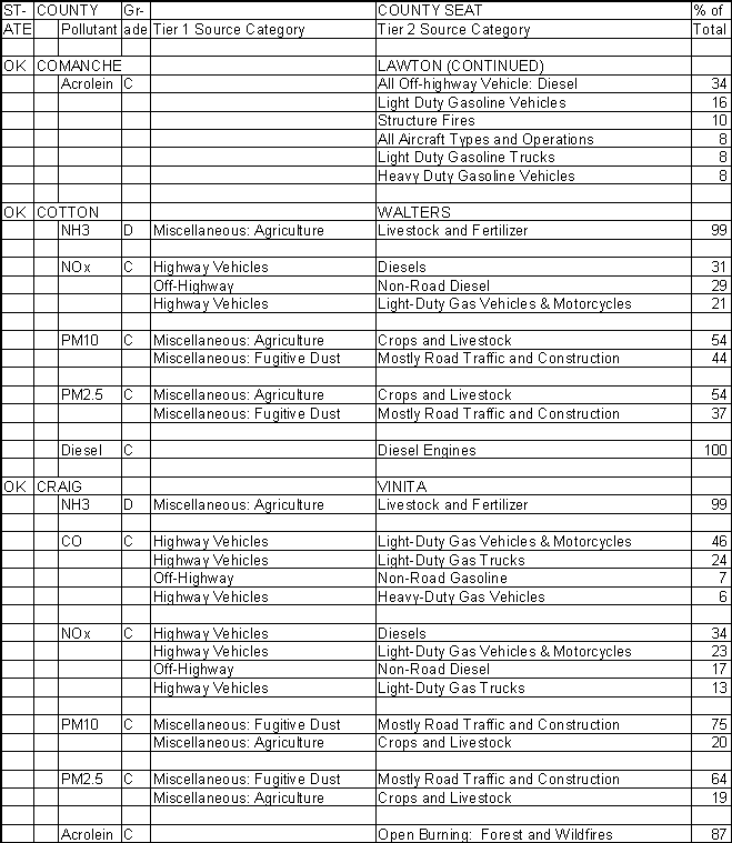 Comanche County, Oklahoma, Air Pollution Sources B