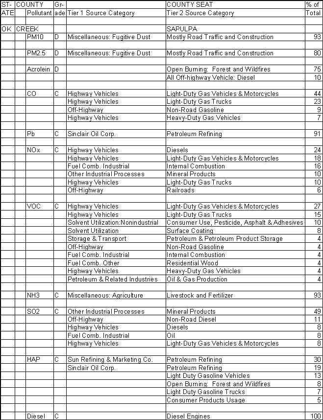 Creek County, Oklahoma, Air Pollution Sources