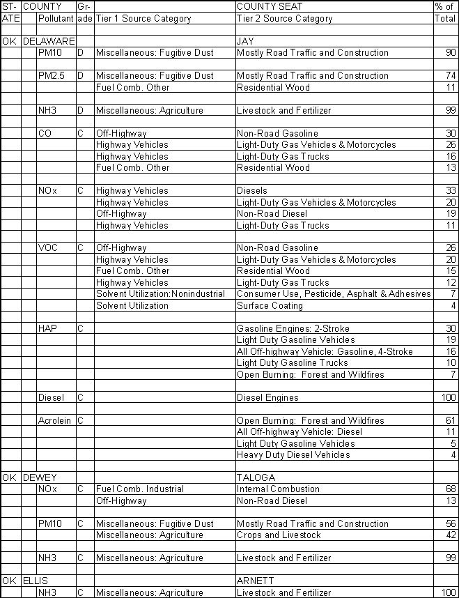 Delaware County, Oklahoma, Air Pollution Sources