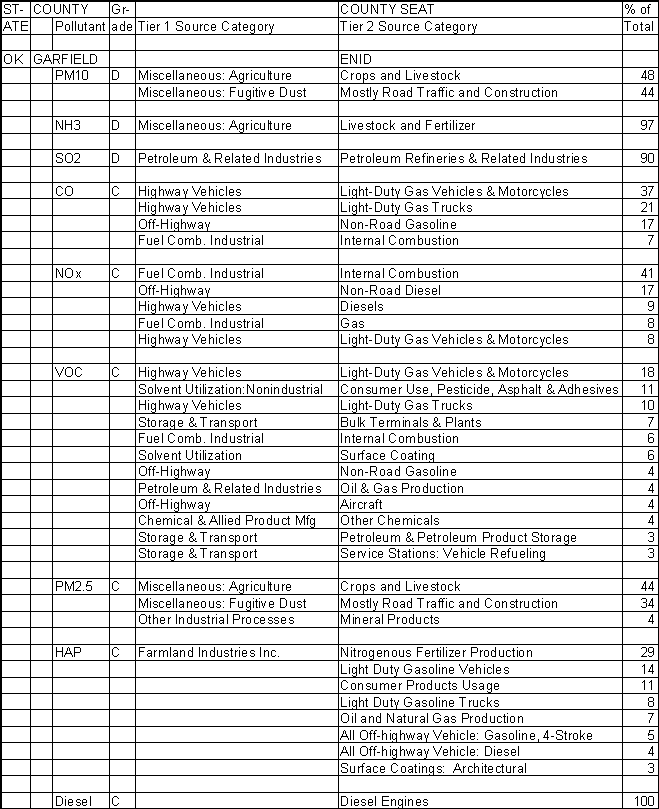 Garfield County, Oklahoma, Air Pollution Sources