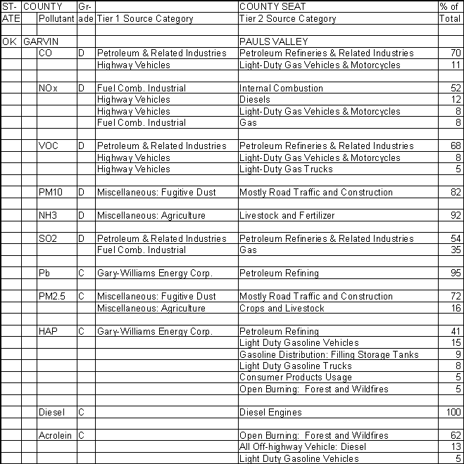 Garvin County, Oklahoma, Air Pollution Sources