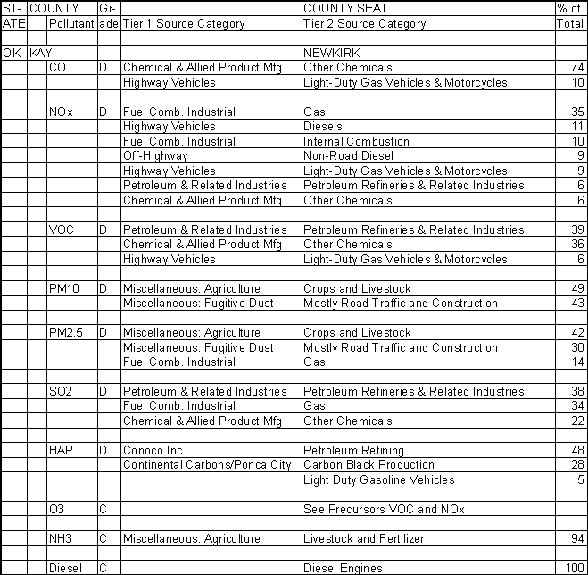 Kay County, Oklahoma, Air Pollution Sources