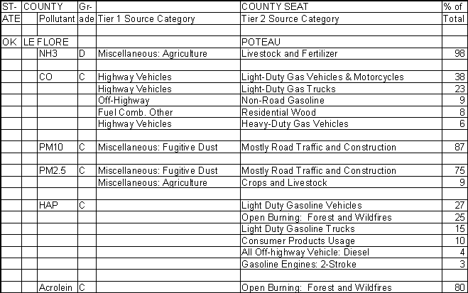 Le Flore County, Oklahoma, Air Pollution Sources