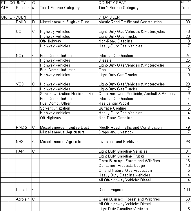 Lincoln County, Oklahoma, Air Pollution Sources