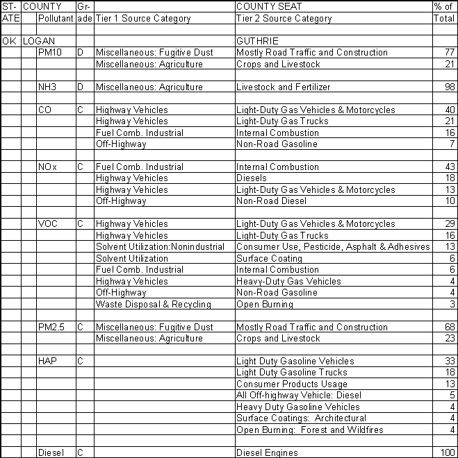 Logan County, Oklahoma, Air Pollution Sources