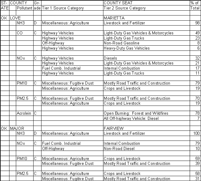 Love County, Oklahoma, Air Pollution Sources