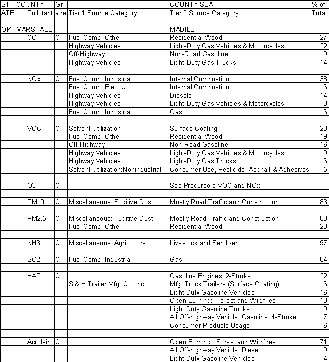 Marshall County, Oklahoma, Air Pollution Sources