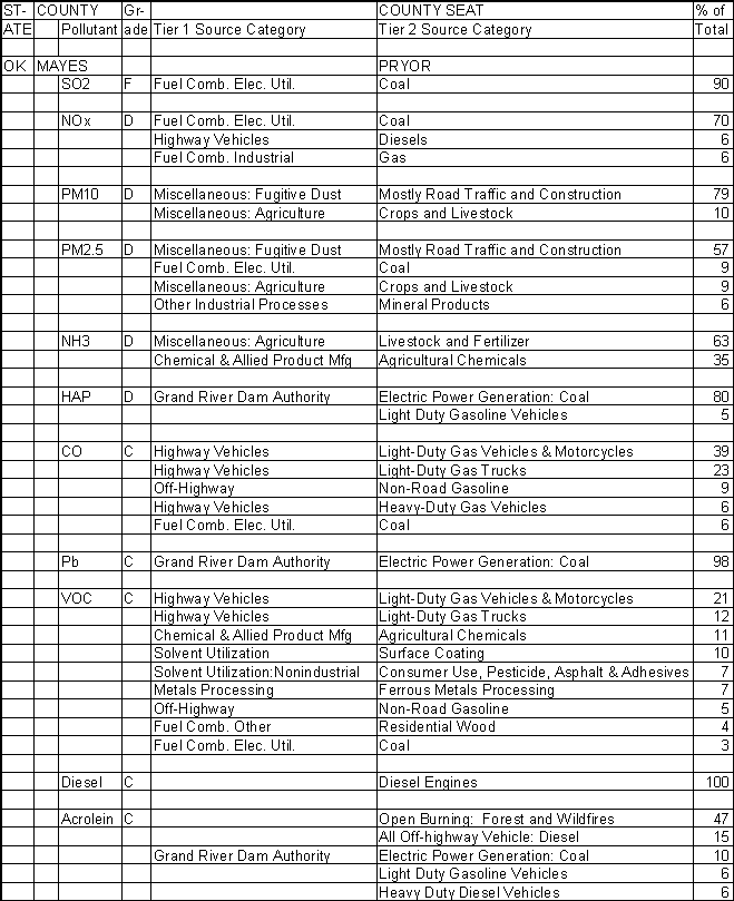 Mayes County, Oklahoma, Air Pollution Sources. Return to Oklahoma Air Pollution Sources Homepage