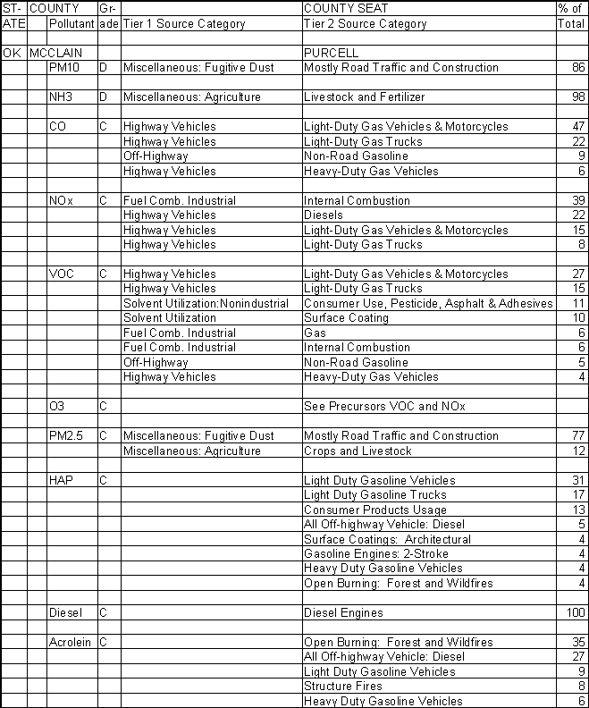 McClain County, Oklahoma, Air Pollution Sources