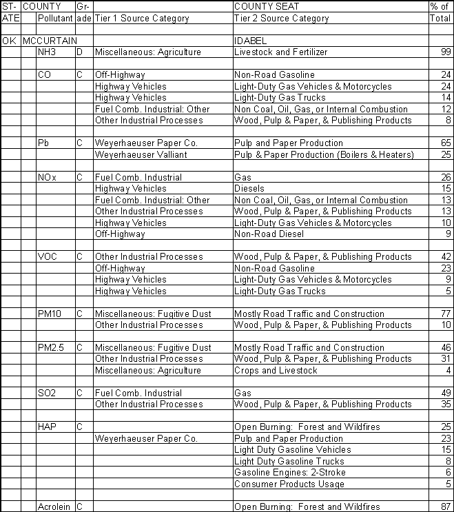 McCurtain County, Oklahoma, Air Pollution Sources