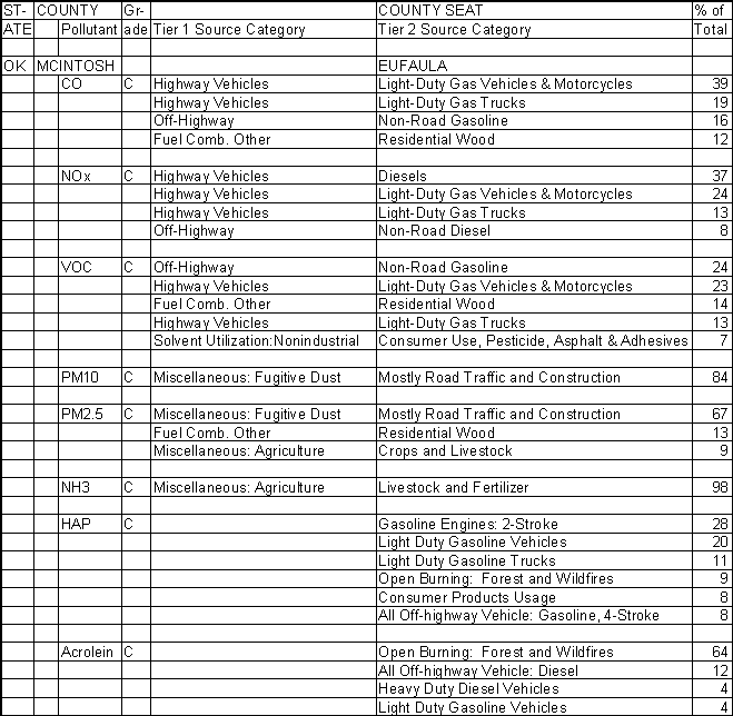 McIntosh County, Oklahoma, Air Pollution Sources