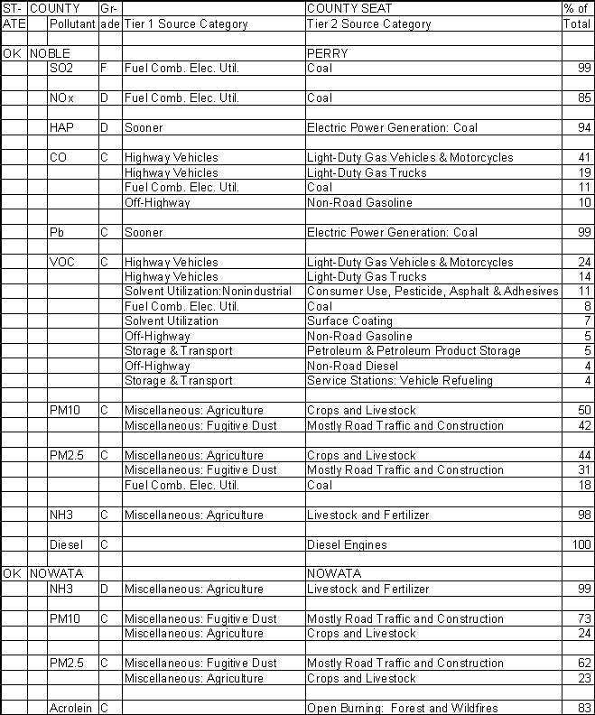 Noble County, Oklahoma, Air Pollution Sources