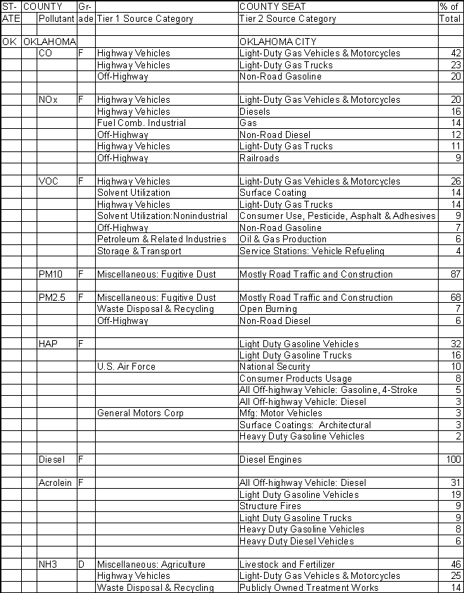 Oklahoma County, Oklahoma, Air Pollution Sources A