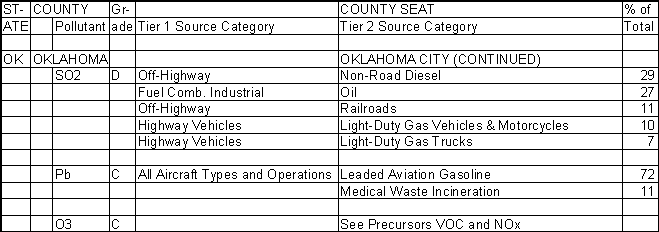 Oklahoma County, Oklahoma, Air Pollution Sources B